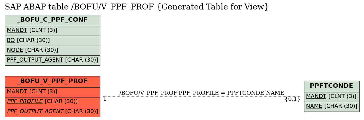 E-R Diagram for table /BOFU/V_PPF_PROF (Generated Table for View)
