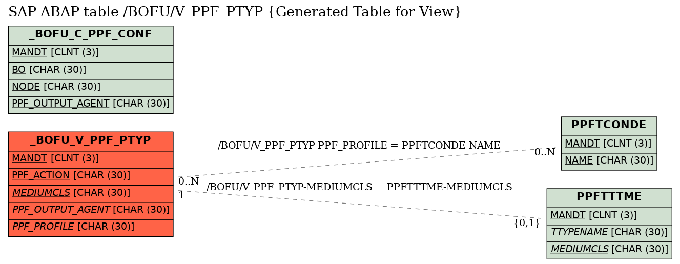E-R Diagram for table /BOFU/V_PPF_PTYP (Generated Table for View)