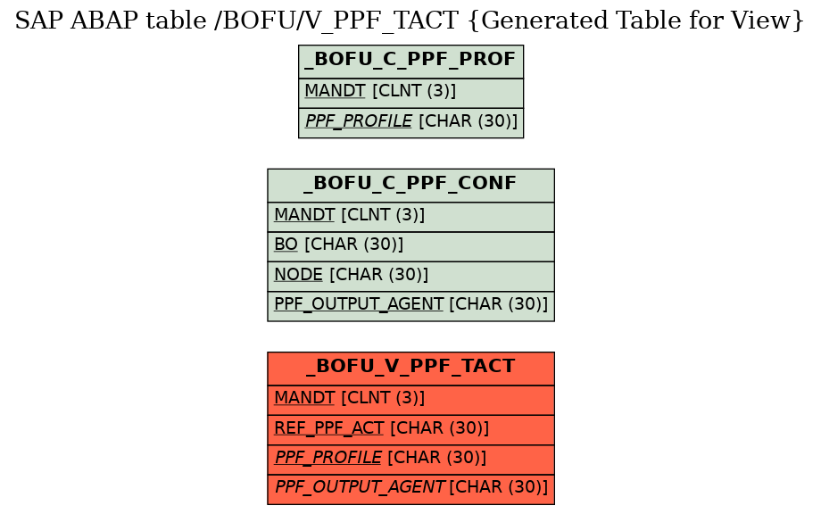 E-R Diagram for table /BOFU/V_PPF_TACT (Generated Table for View)