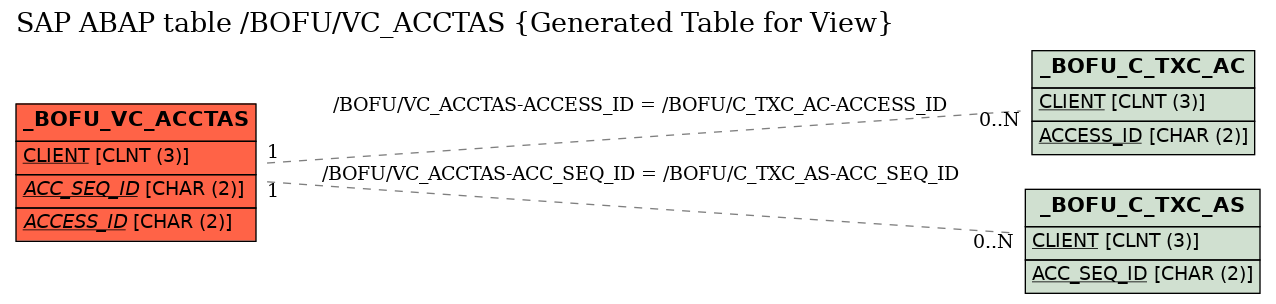 E-R Diagram for table /BOFU/VC_ACCTAS (Generated Table for View)