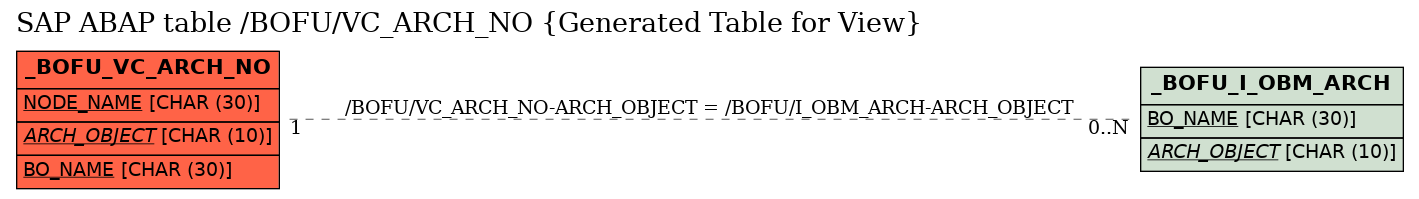E-R Diagram for table /BOFU/VC_ARCH_NO (Generated Table for View)