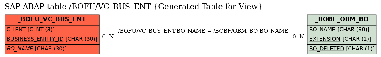 E-R Diagram for table /BOFU/VC_BUS_ENT (Generated Table for View)