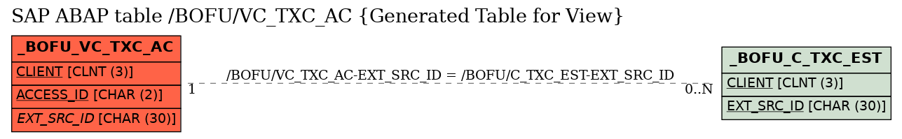 E-R Diagram for table /BOFU/VC_TXC_AC (Generated Table for View)