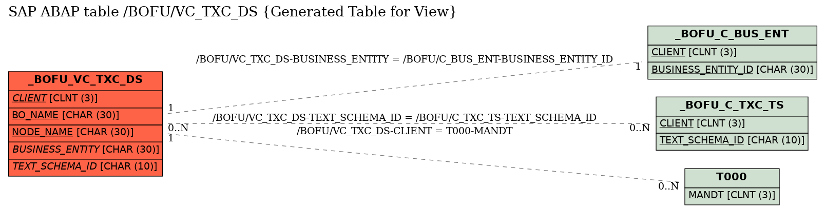 E-R Diagram for table /BOFU/VC_TXC_DS (Generated Table for View)