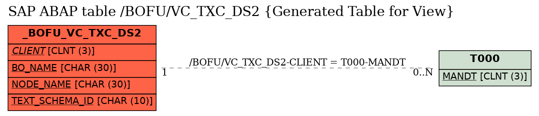 E-R Diagram for table /BOFU/VC_TXC_DS2 (Generated Table for View)