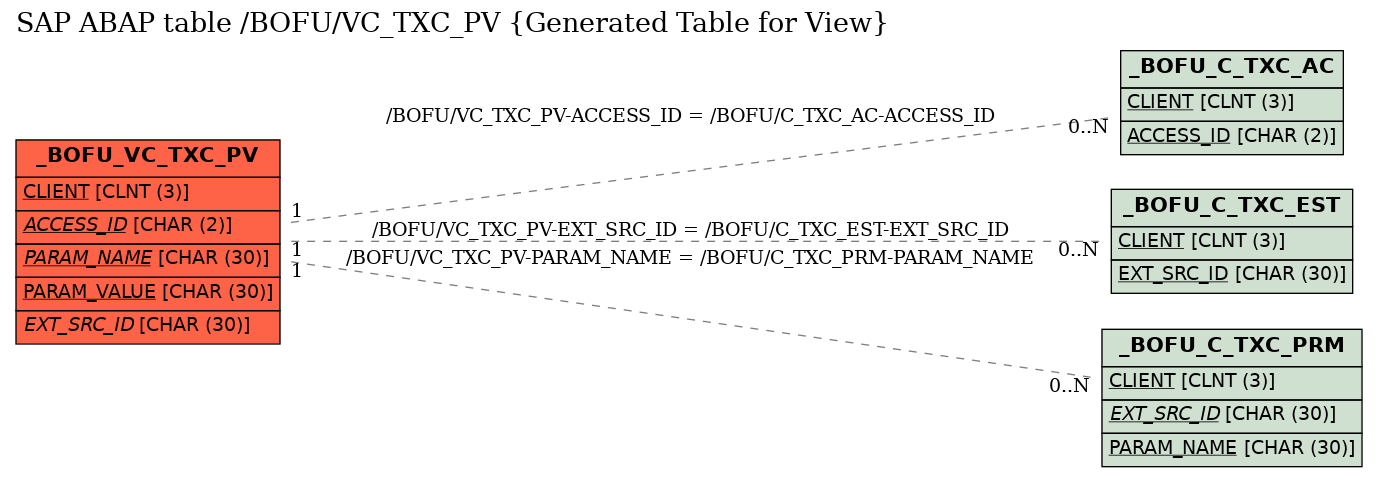 E-R Diagram for table /BOFU/VC_TXC_PV (Generated Table for View)