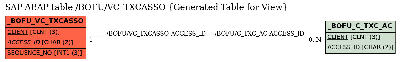 E-R Diagram for table /BOFU/VC_TXCASSO (Generated Table for View)