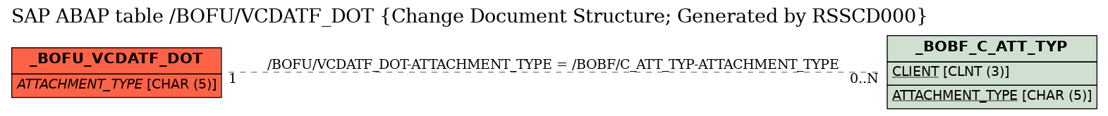 E-R Diagram for table /BOFU/VCDATF_DOT (Change Document Structure; Generated by RSSCD000)