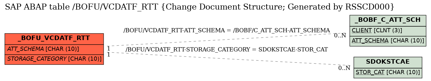 E-R Diagram for table /BOFU/VCDATF_RTT (Change Document Structure; Generated by RSSCD000)