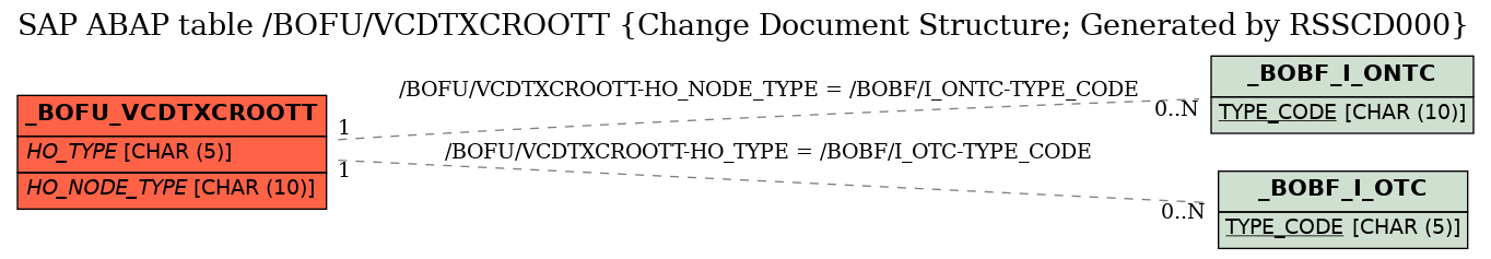 E-R Diagram for table /BOFU/VCDTXCROOTT (Change Document Structure; Generated by RSSCD000)