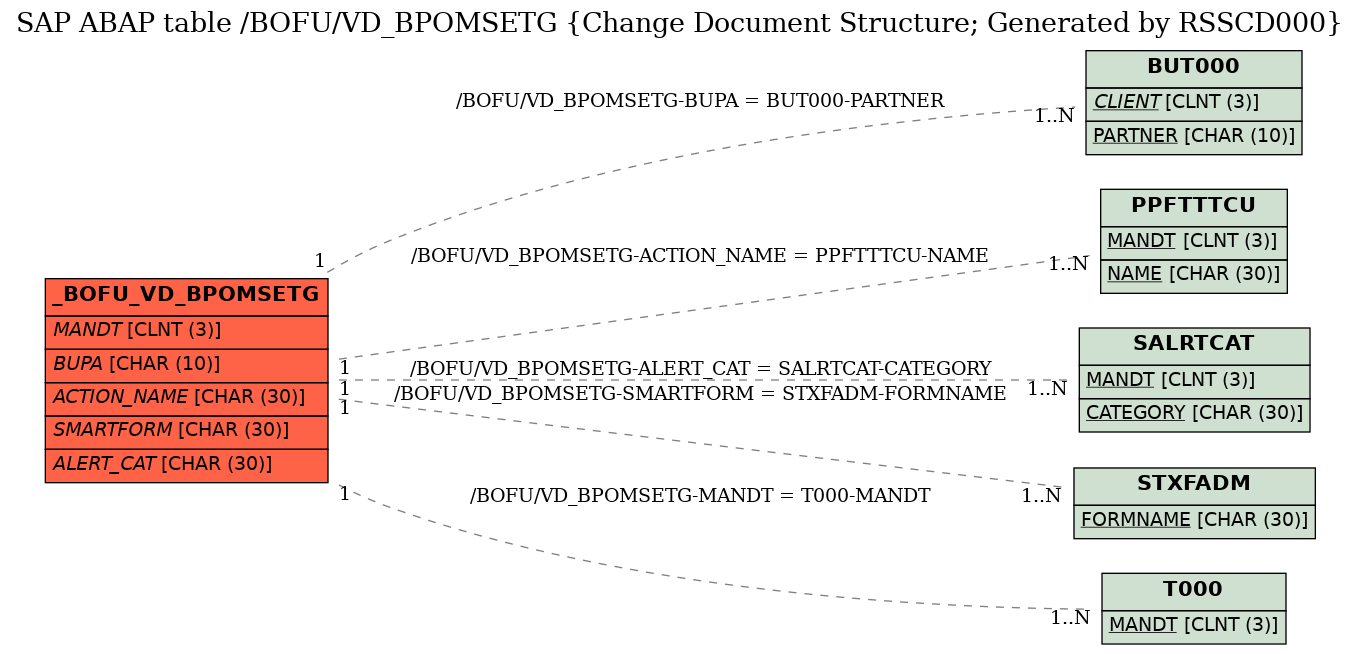 E-R Diagram for table /BOFU/VD_BPOMSETG (Change Document Structure; Generated by RSSCD000)