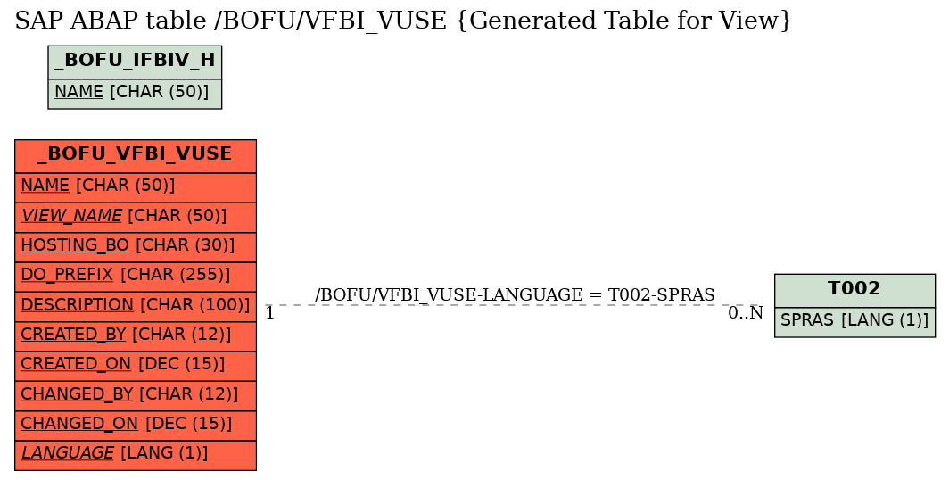 E-R Diagram for table /BOFU/VFBI_VUSE (Generated Table for View)