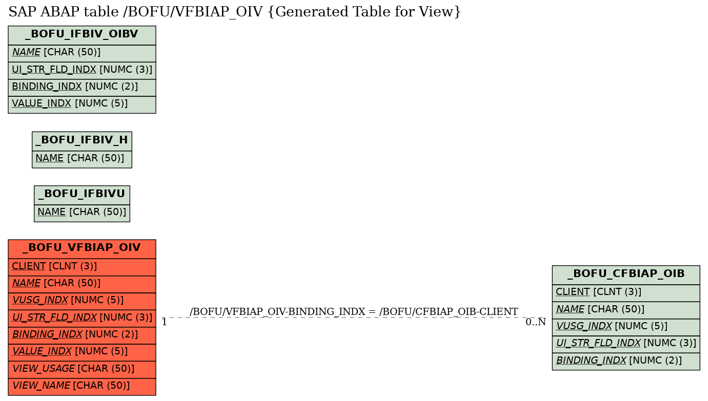 E-R Diagram for table /BOFU/VFBIAP_OIV (Generated Table for View)