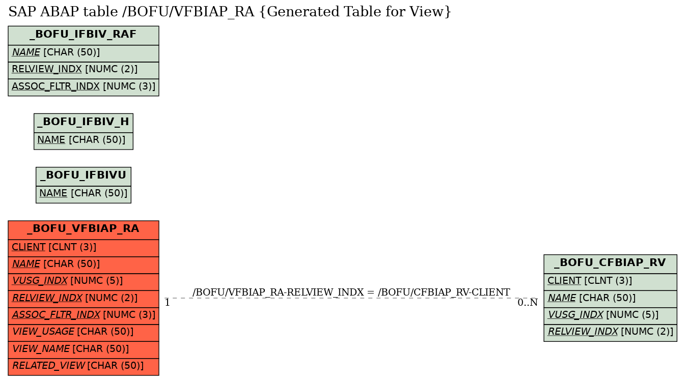 E-R Diagram for table /BOFU/VFBIAP_RA (Generated Table for View)