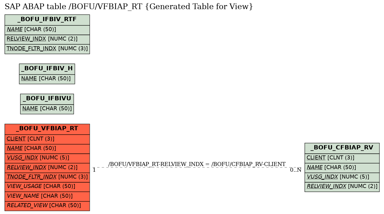 E-R Diagram for table /BOFU/VFBIAP_RT (Generated Table for View)