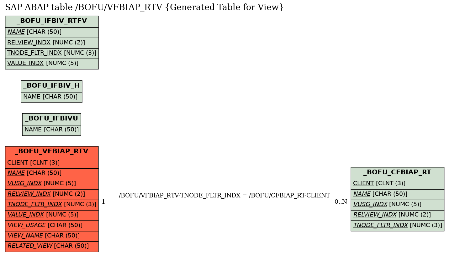 E-R Diagram for table /BOFU/VFBIAP_RTV (Generated Table for View)