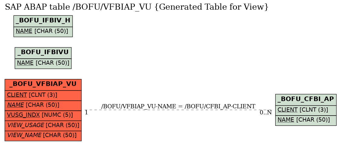 E-R Diagram for table /BOFU/VFBIAP_VU (Generated Table for View)