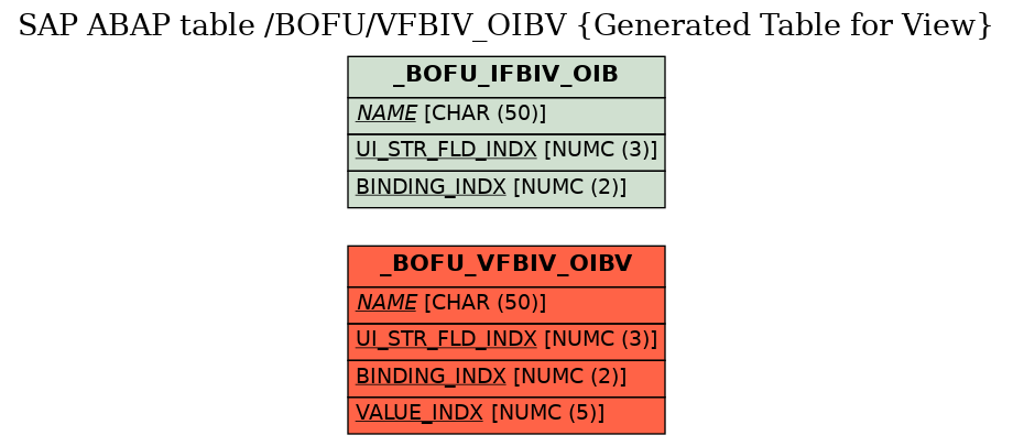 E-R Diagram for table /BOFU/VFBIV_OIBV (Generated Table for View)