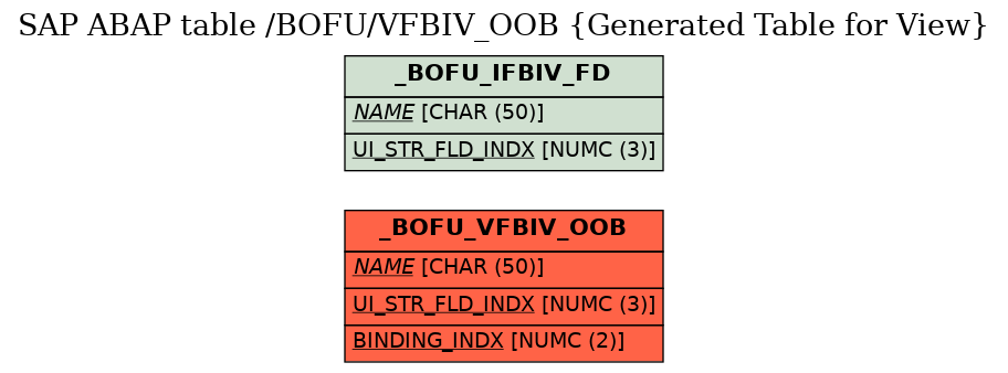 E-R Diagram for table /BOFU/VFBIV_OOB (Generated Table for View)