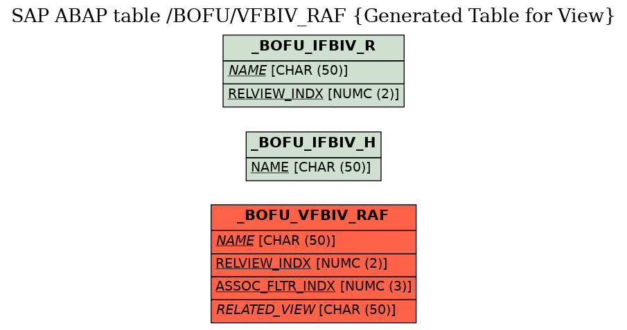 E-R Diagram for table /BOFU/VFBIV_RAF (Generated Table for View)