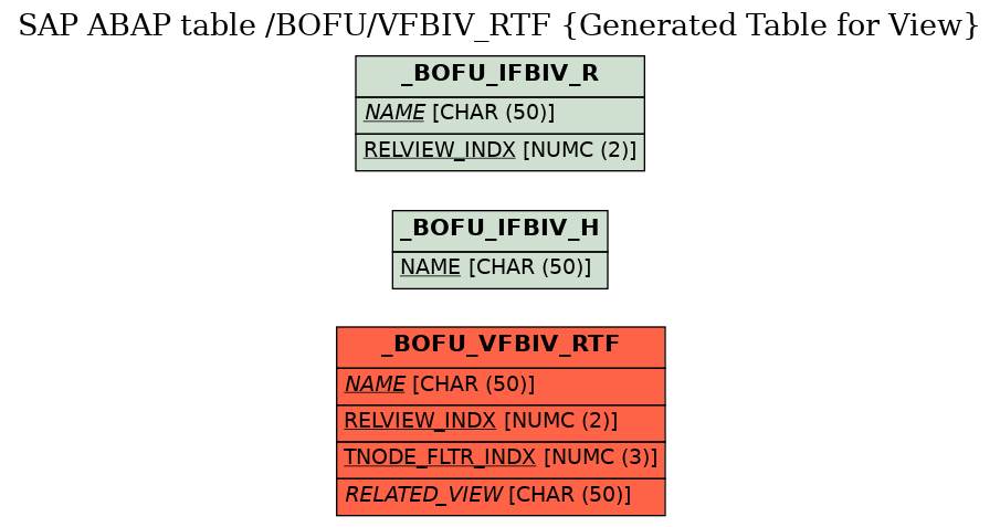 E-R Diagram for table /BOFU/VFBIV_RTF (Generated Table for View)