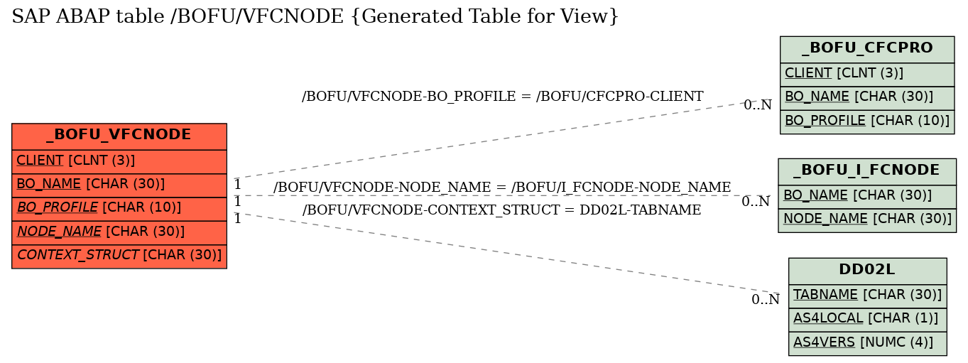 E-R Diagram for table /BOFU/VFCNODE (Generated Table for View)