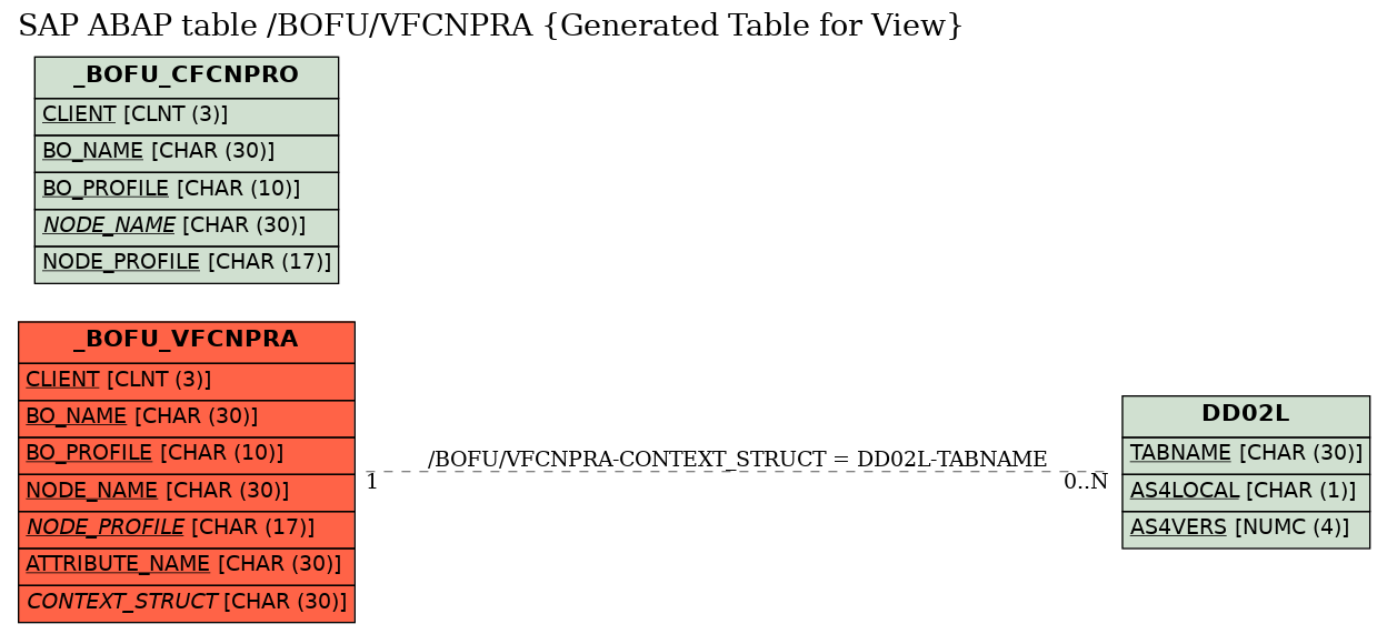 E-R Diagram for table /BOFU/VFCNPRA (Generated Table for View)