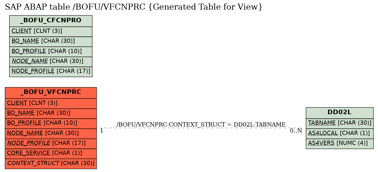E-R Diagram for table /BOFU/VFCNPRC (Generated Table for View)