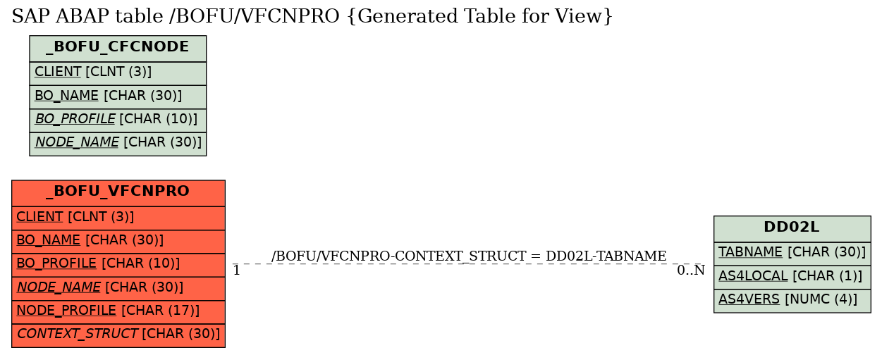 E-R Diagram for table /BOFU/VFCNPRO (Generated Table for View)