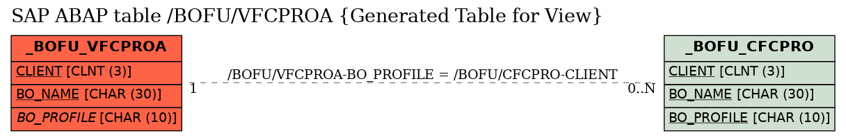 E-R Diagram for table /BOFU/VFCPROA (Generated Table for View)