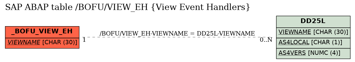 E-R Diagram for table /BOFU/VIEW_EH (View Event Handlers)