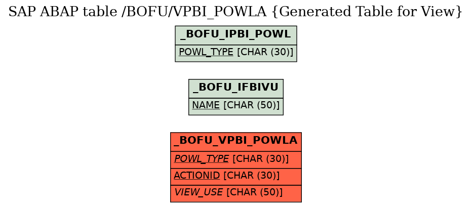 E-R Diagram for table /BOFU/VPBI_POWLA (Generated Table for View)