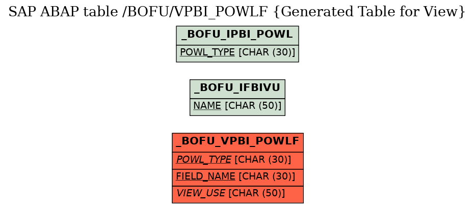 E-R Diagram for table /BOFU/VPBI_POWLF (Generated Table for View)