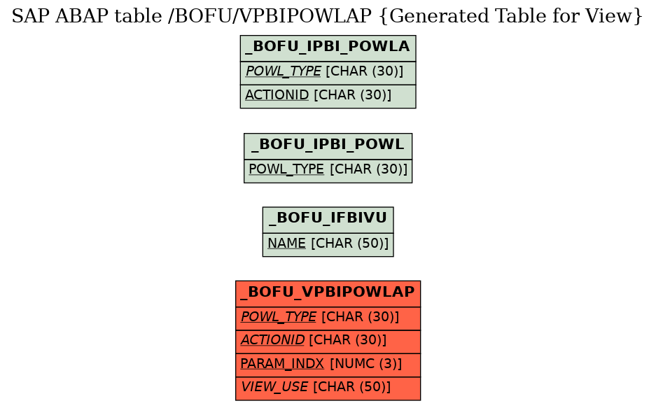 E-R Diagram for table /BOFU/VPBIPOWLAP (Generated Table for View)