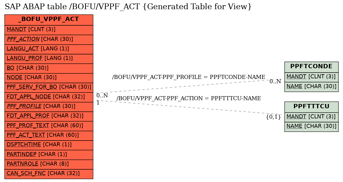 E-R Diagram for table /BOFU/VPPF_ACT (Generated Table for View)