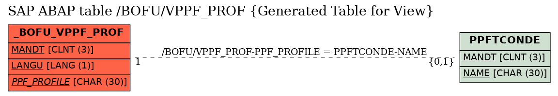 E-R Diagram for table /BOFU/VPPF_PROF (Generated Table for View)