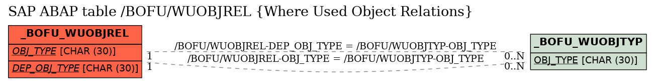 E-R Diagram for table /BOFU/WUOBJREL (Where Used Object Relations)