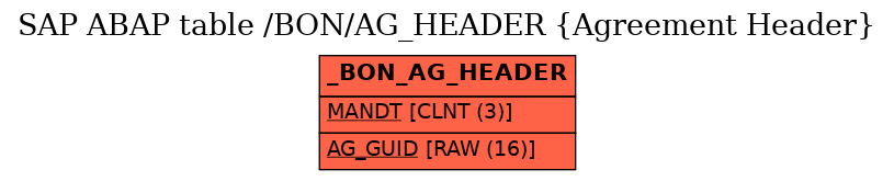 E-R Diagram for table /BON/AG_HEADER (Agreement Header)