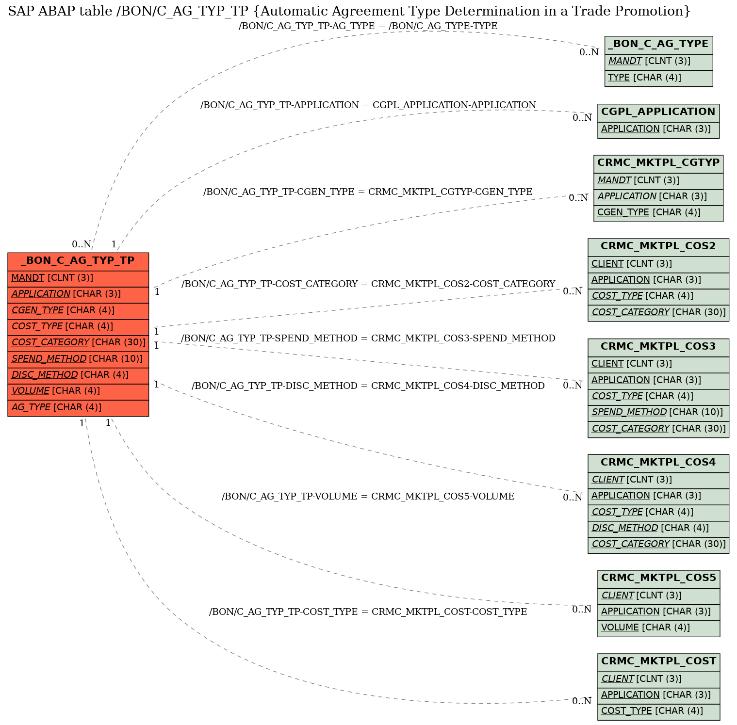 E-R Diagram for table /BON/C_AG_TYP_TP (Automatic Agreement Type Determination in a Trade Promotion)