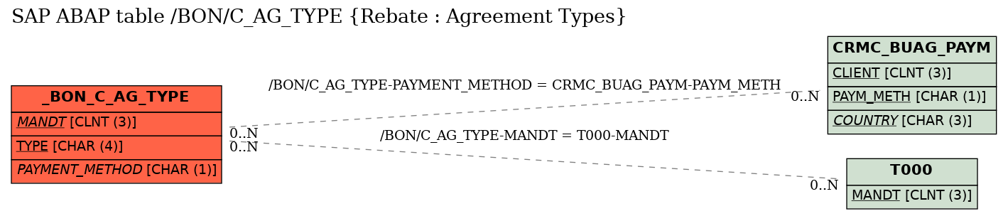 E-R Diagram for table /BON/C_AG_TYPE (Rebate : Agreement Types)