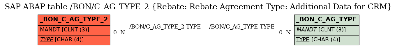 E-R Diagram for table /BON/C_AG_TYPE_2 (Rebate: Rebate Agreement Type: Additional Data for CRM)