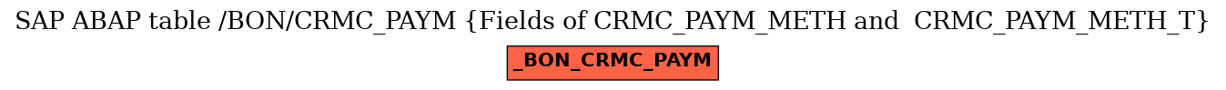 E-R Diagram for table /BON/CRMC_PAYM (Fields of CRMC_PAYM_METH and  CRMC_PAYM_METH_T)
