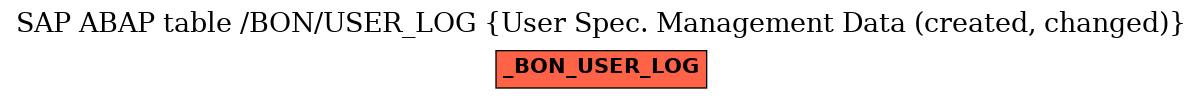 E-R Diagram for table /BON/USER_LOG (User Spec. Management Data (created, changed))