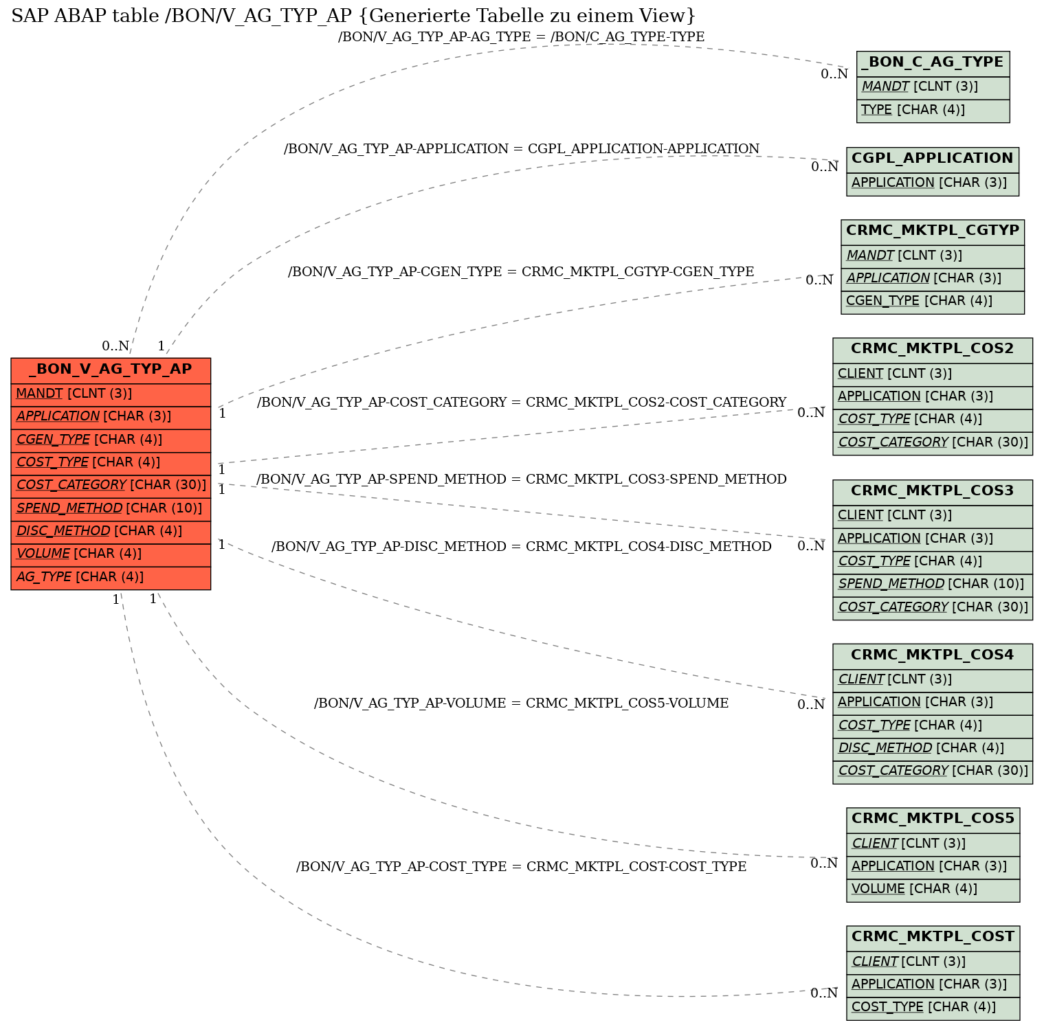 E-R Diagram for table /BON/V_AG_TYP_AP (Generierte Tabelle zu einem View)