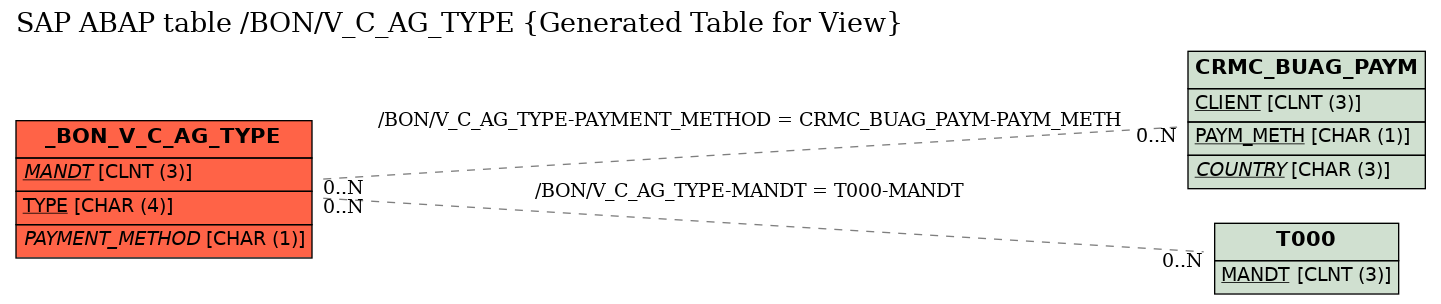 E-R Diagram for table /BON/V_C_AG_TYPE (Generated Table for View)