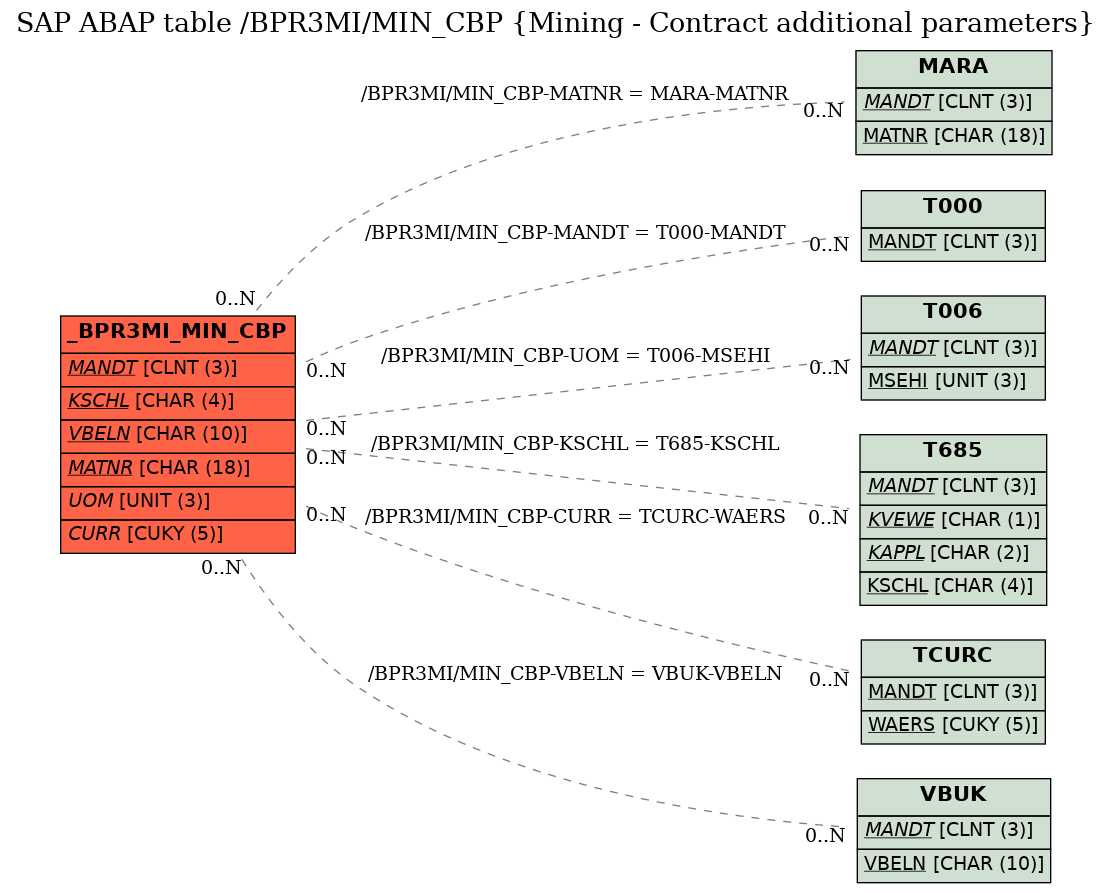 E-R Diagram for table /BPR3MI/MIN_CBP (Mining - Contract additional parameters)