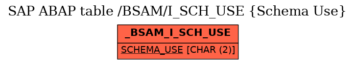 E-R Diagram for table /BSAM/I_SCH_USE (Schema Use)