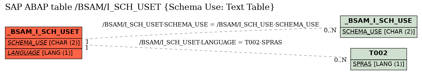 E-R Diagram for table /BSAM/I_SCH_USET (Schema Use: Text Table)