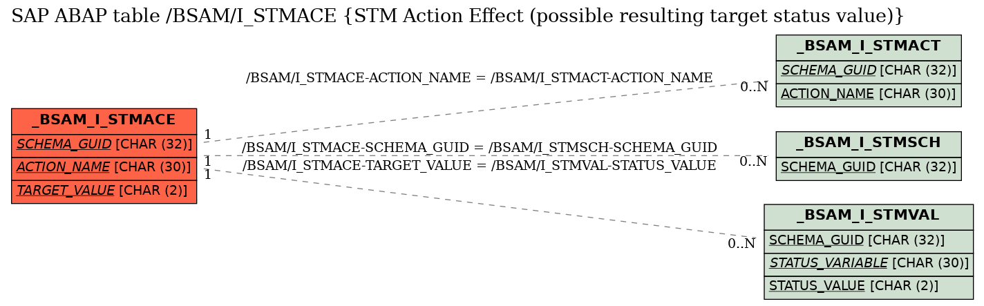 E-R Diagram for table /BSAM/I_STMACE (STM Action Effect (possible resulting target status value))