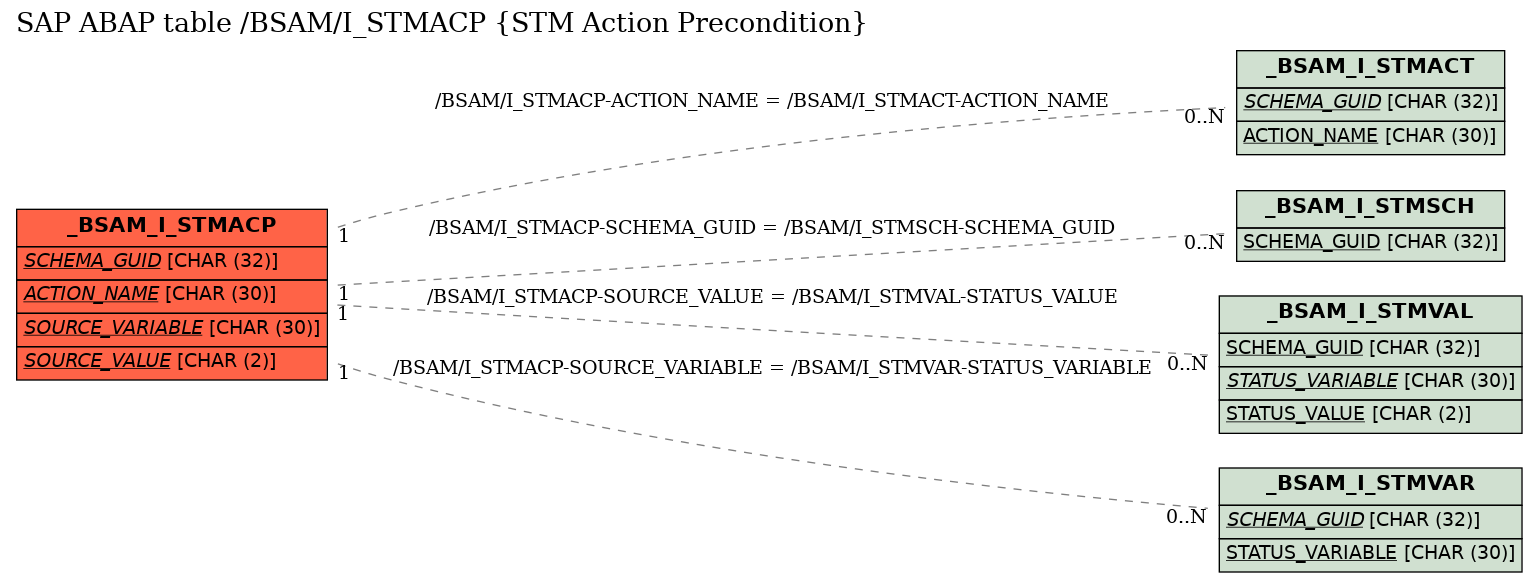 E-R Diagram for table /BSAM/I_STMACP (STM Action Precondition)